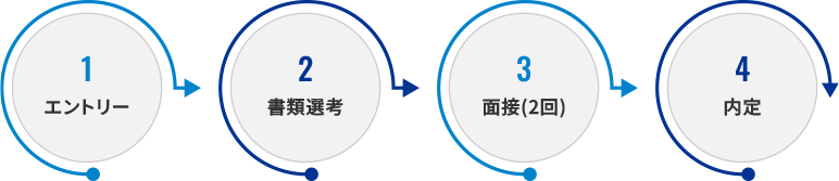1.エントリー→2.書類選考→3.面接(2回)→4.内定